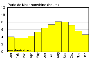 Porto de Moz, Para Brazil Annual Precipitation Graph
